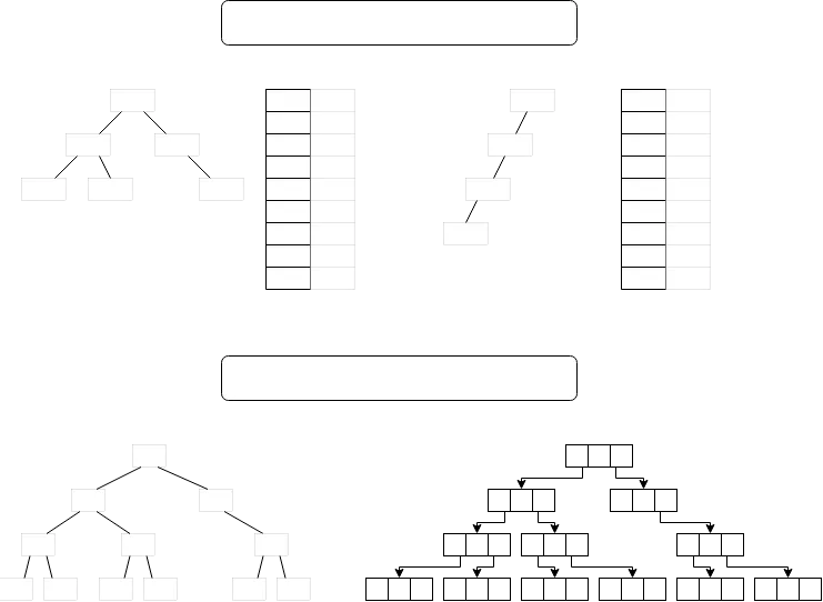 배열 및 연결리스트를 이용한 이진 트리의 구현
