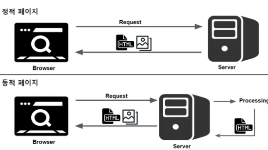 정적웹사이트 화면과 계획을 세우기 위한 종이와 펜